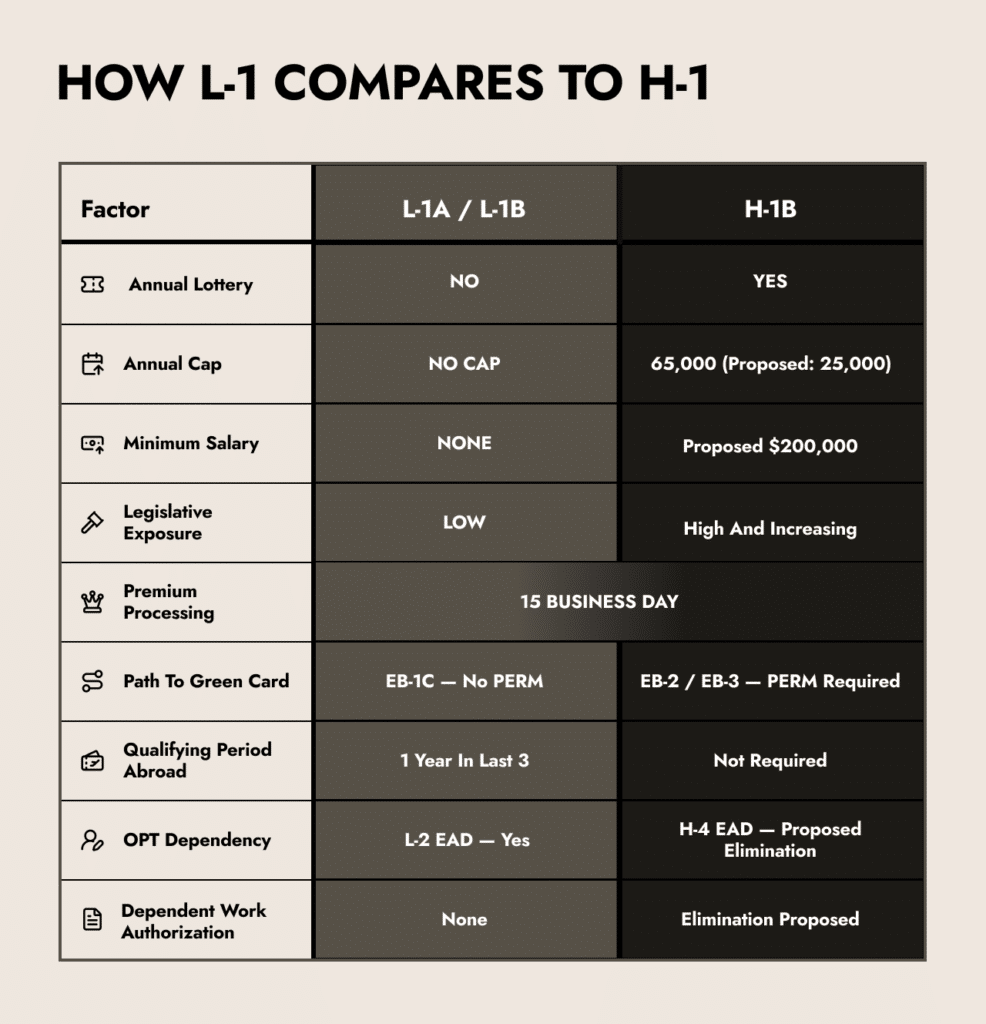 Comparison table of L-1A/L-1B and H-1B visas: L-1 has no lottery, no cap, and no minimum salary, while H-1B has a lottery, a 65,000 cap (proposed 25,000), and a proposed $200,000 minimum salary, with higher legislative risk.