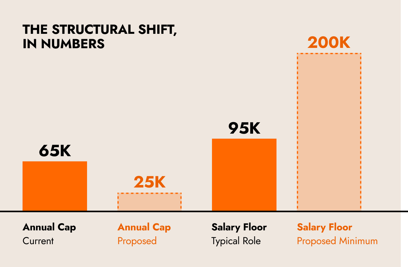 Bar chart comparing current vs proposed annual cap and salary floor: current cap 65K vs proposed 25K, and typical salary floor 95K vs proposed minimum 200K.