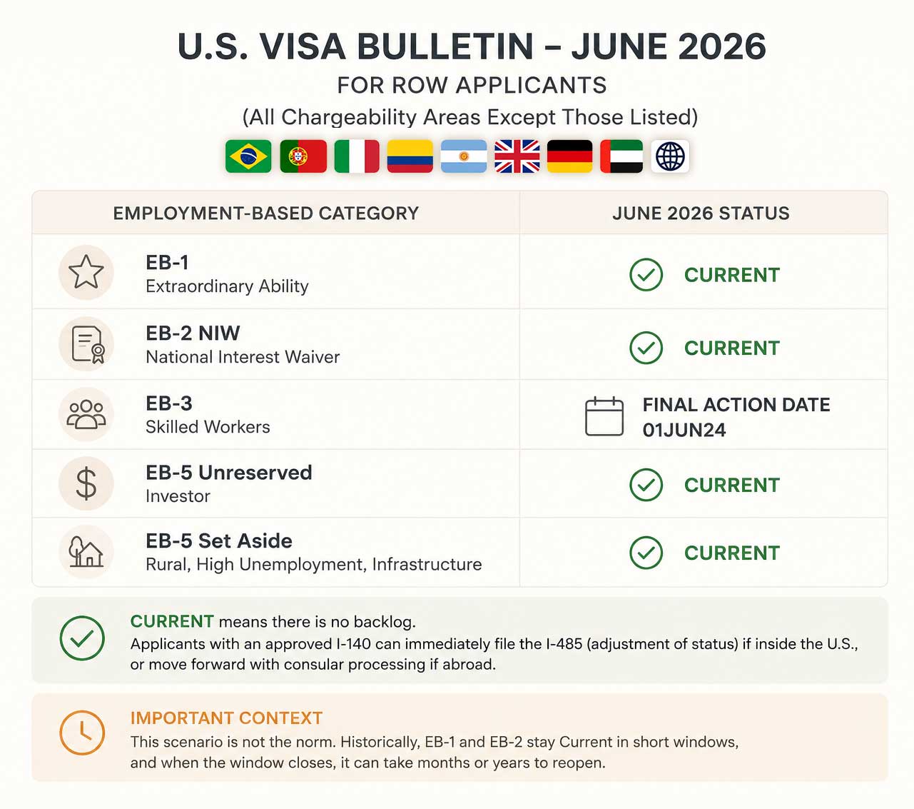 June 2026 Visa Bulletin status for ROW applicants showing EB-1, EB-2 NIW, EB-5 Unreserved and EB-5 Set Aside as Current